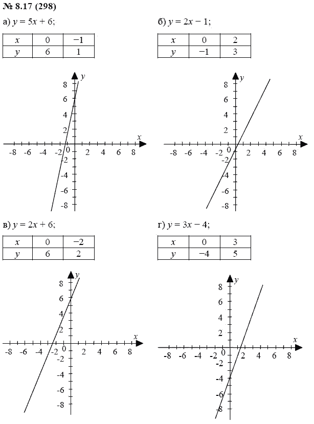 Ответ к задаче № 8.17 (298) - А.Г. Мордкович, гдз по алгебре 7 класс